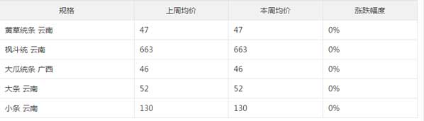 2017年8月石斛各大交易市场价格行情