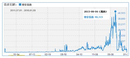 图:2011年7月1日至2016年初铁皮石斛淘宝搜索指数