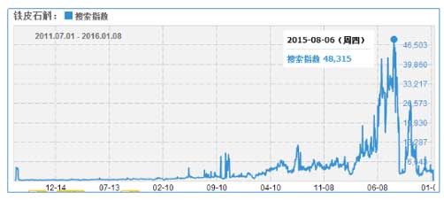 图：2011年7月1日至2016年初铁皮石斛淘宝搜索指数　