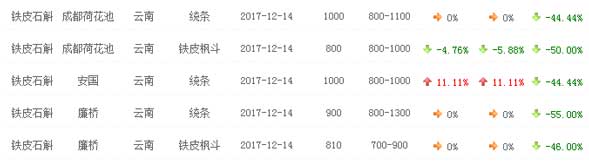 2017年12月铁皮石斛市场价格信息汇总