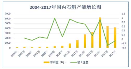图：2004年-2017年，国内铁皮石斛商品增长图(干品)。