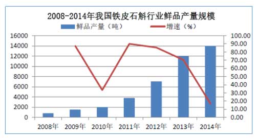图:2008年-2014年,国内铁皮石斛鲜品生产规模。